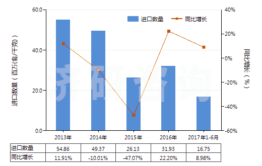 2013-2017年6月中國電磁式換向閥(HS84818021)進口量及增速統(tǒng)計